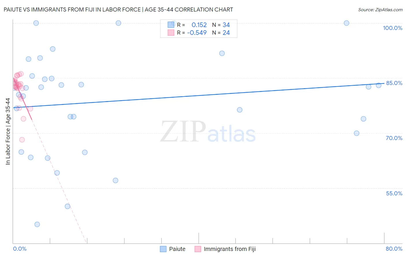 Paiute vs Immigrants from Fiji In Labor Force | Age 35-44