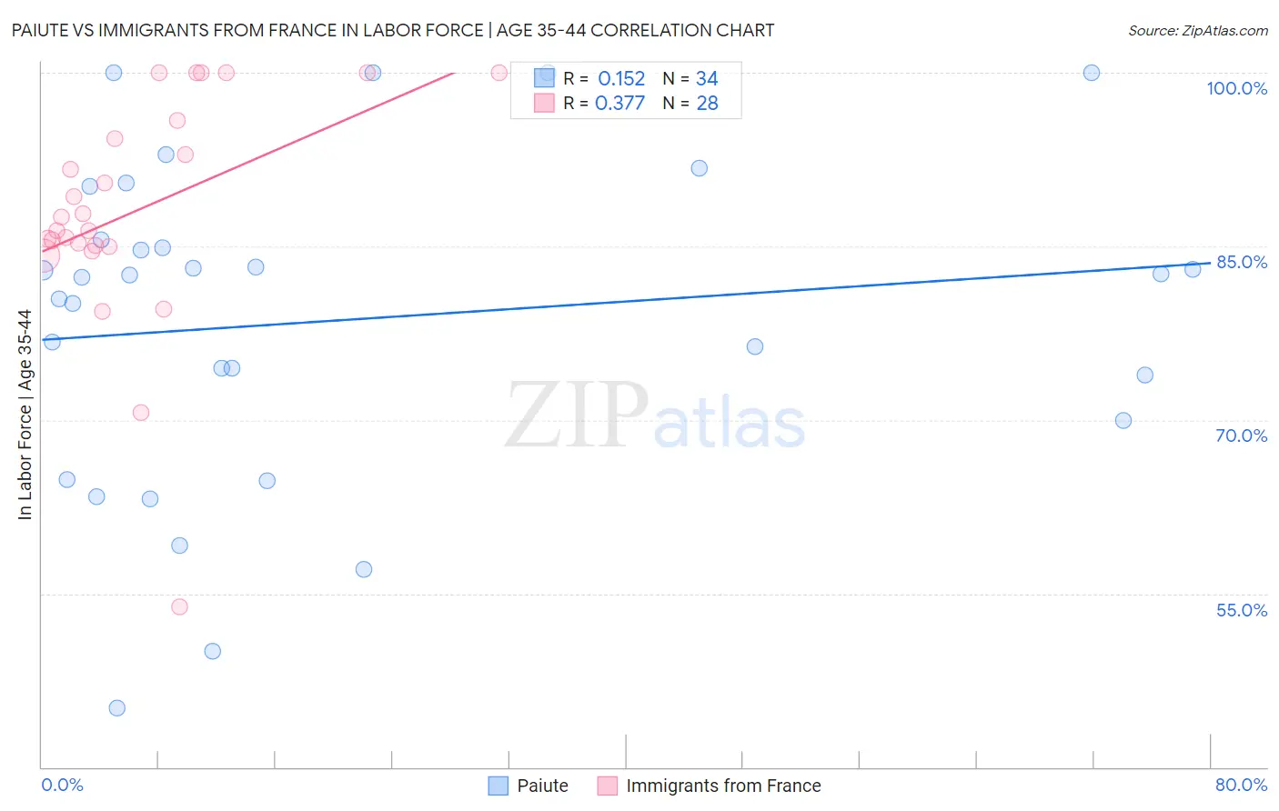 Paiute vs Immigrants from France In Labor Force | Age 35-44