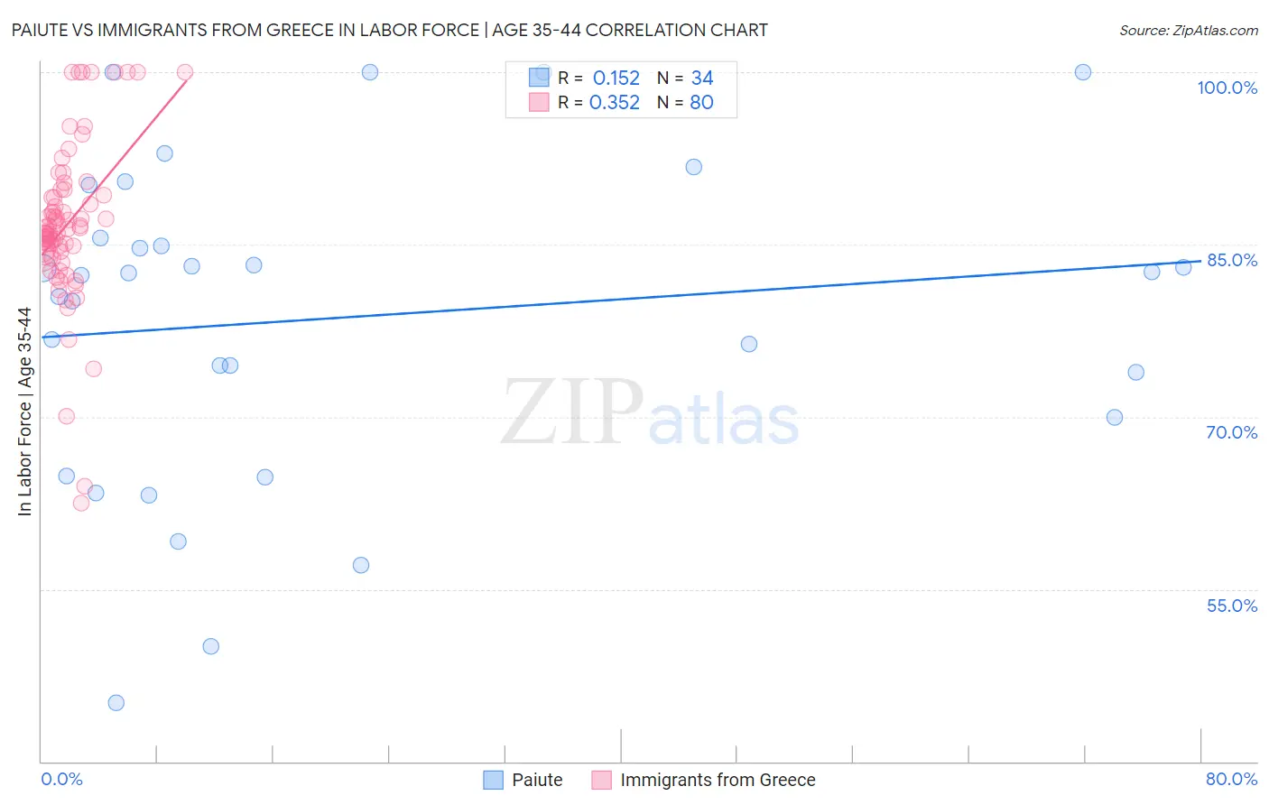 Paiute vs Immigrants from Greece In Labor Force | Age 35-44