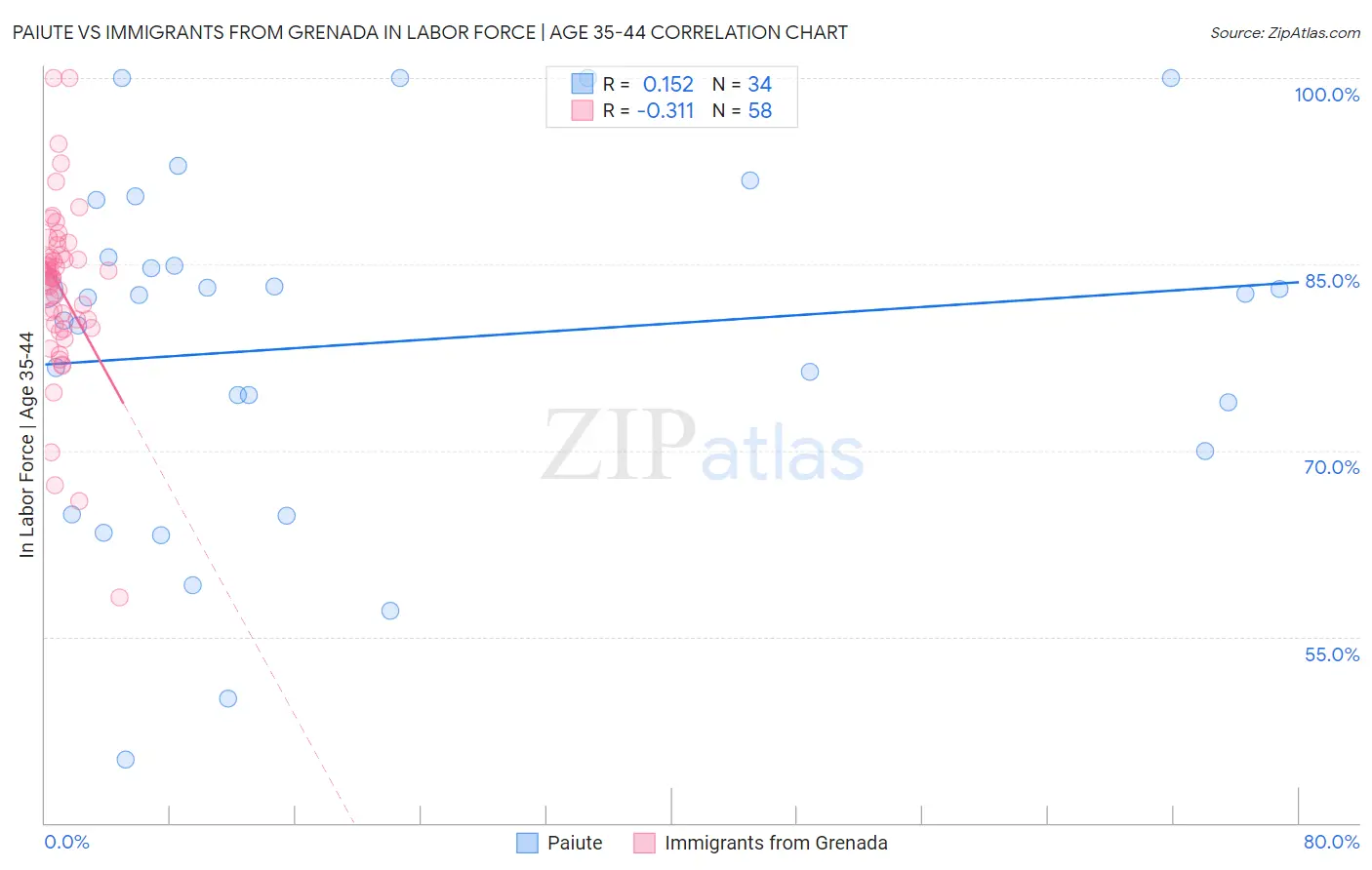 Paiute vs Immigrants from Grenada In Labor Force | Age 35-44