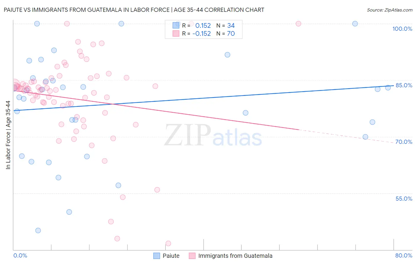 Paiute vs Immigrants from Guatemala In Labor Force | Age 35-44