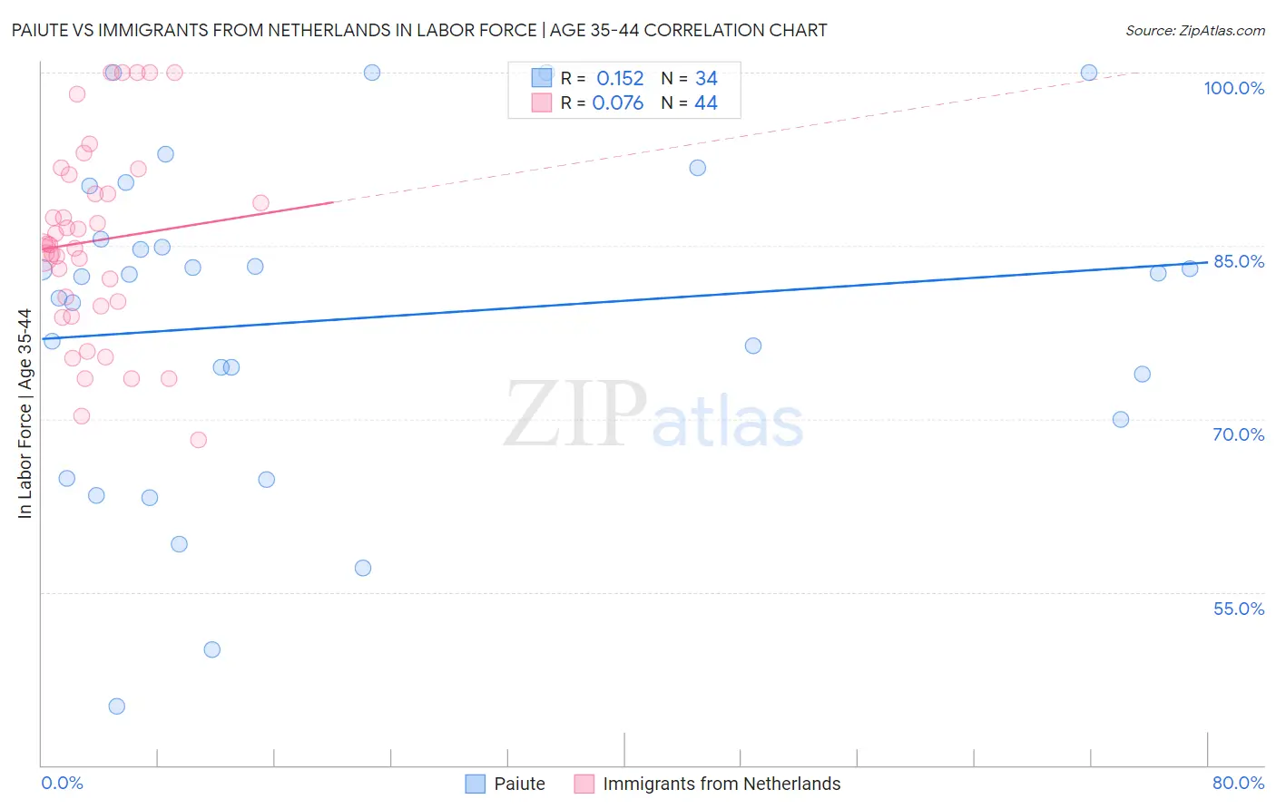 Paiute vs Immigrants from Netherlands In Labor Force | Age 35-44