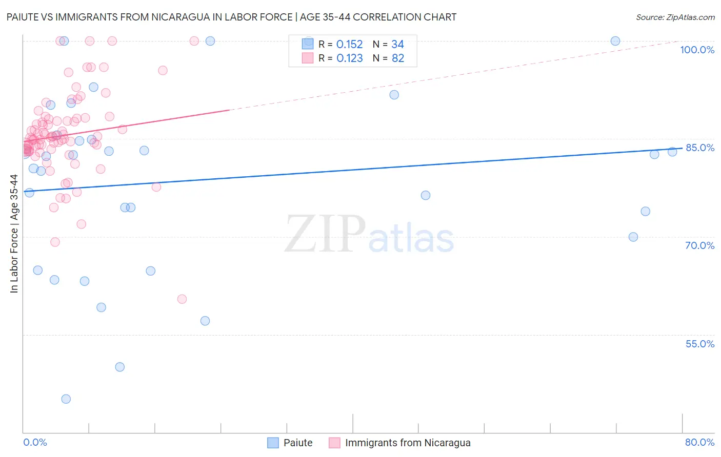 Paiute vs Immigrants from Nicaragua In Labor Force | Age 35-44