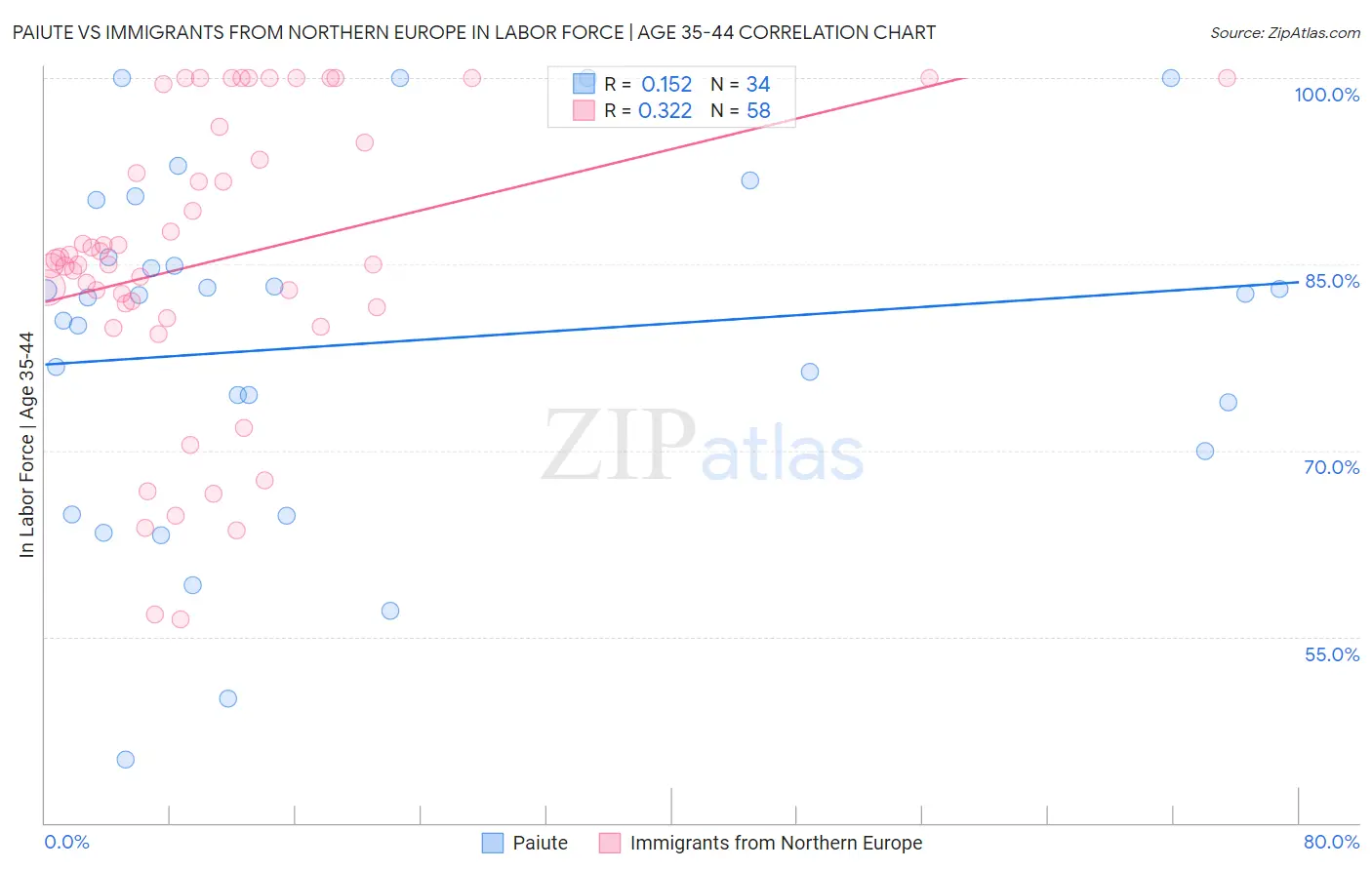 Paiute vs Immigrants from Northern Europe In Labor Force | Age 35-44