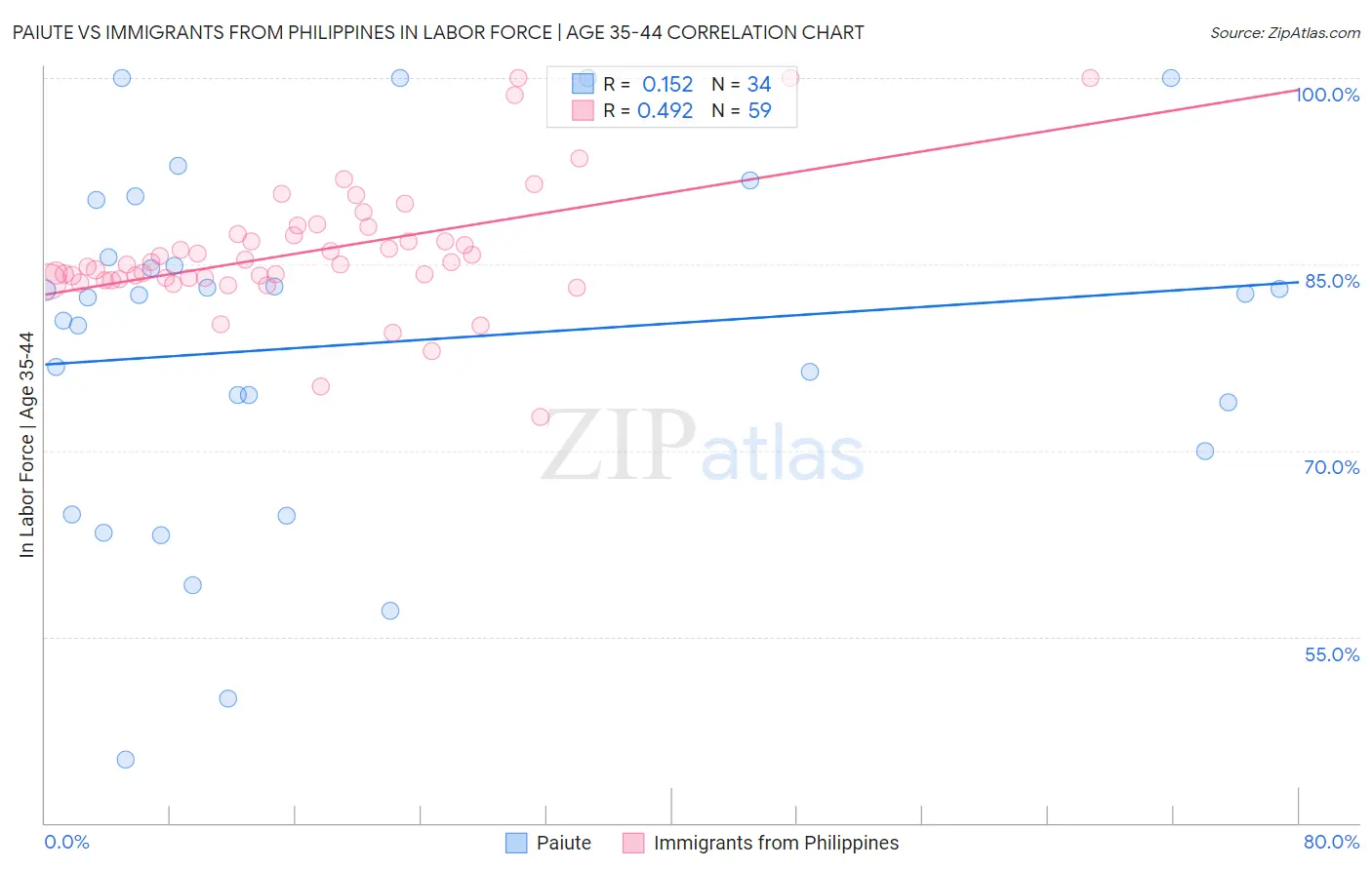 Paiute vs Immigrants from Philippines In Labor Force | Age 35-44