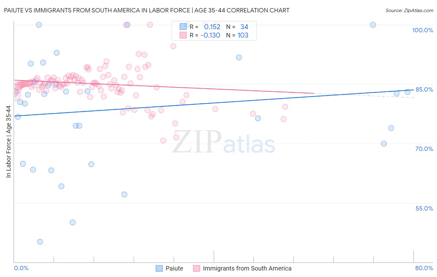 Paiute vs Immigrants from South America In Labor Force | Age 35-44