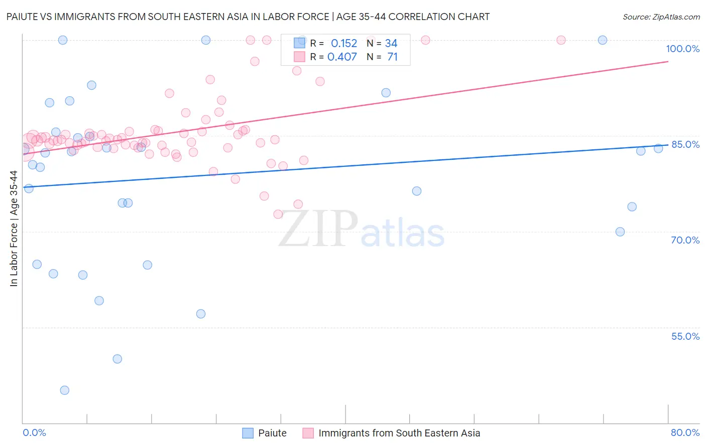 Paiute vs Immigrants from South Eastern Asia In Labor Force | Age 35-44