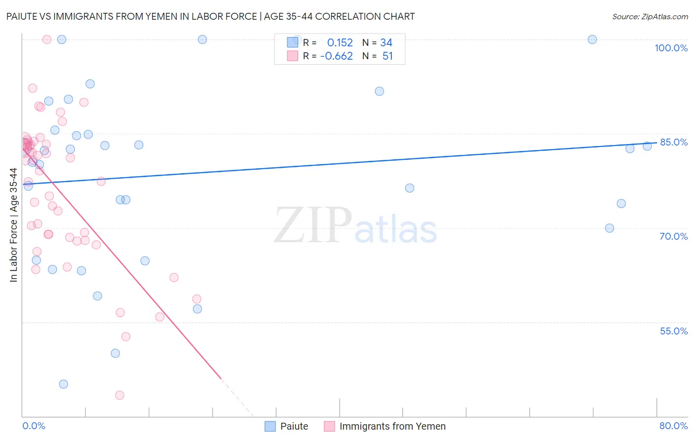 Paiute vs Immigrants from Yemen In Labor Force | Age 35-44