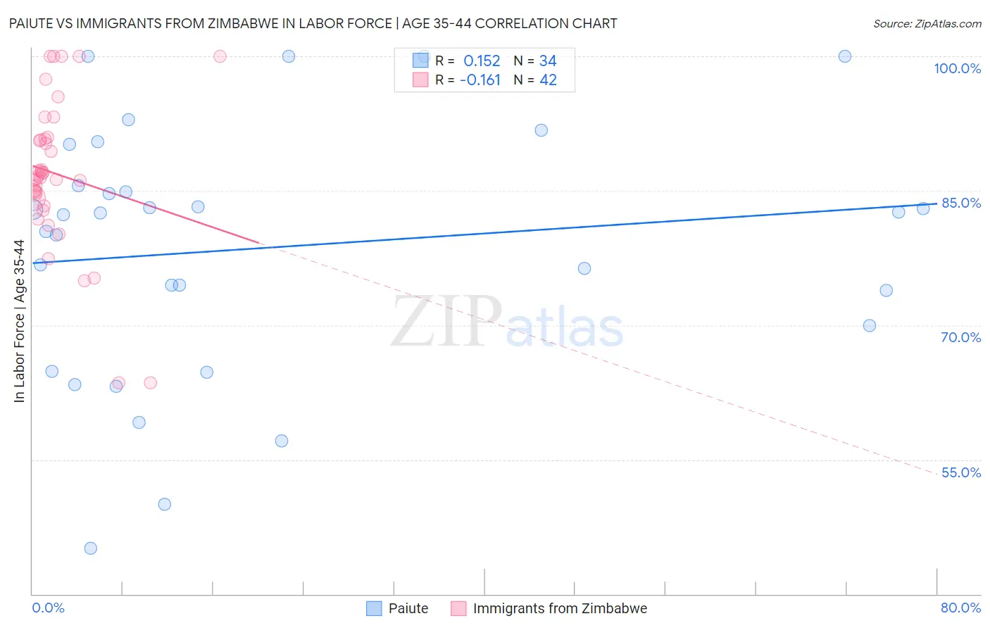 Paiute vs Immigrants from Zimbabwe In Labor Force | Age 35-44