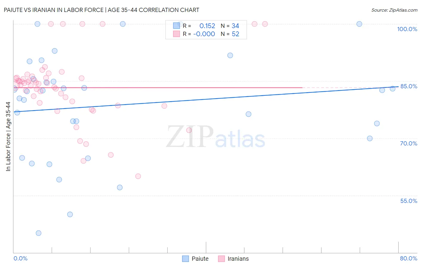 Paiute vs Iranian In Labor Force | Age 35-44