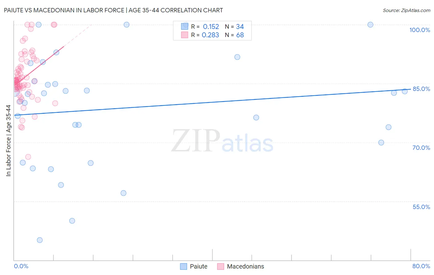 Paiute vs Macedonian In Labor Force | Age 35-44