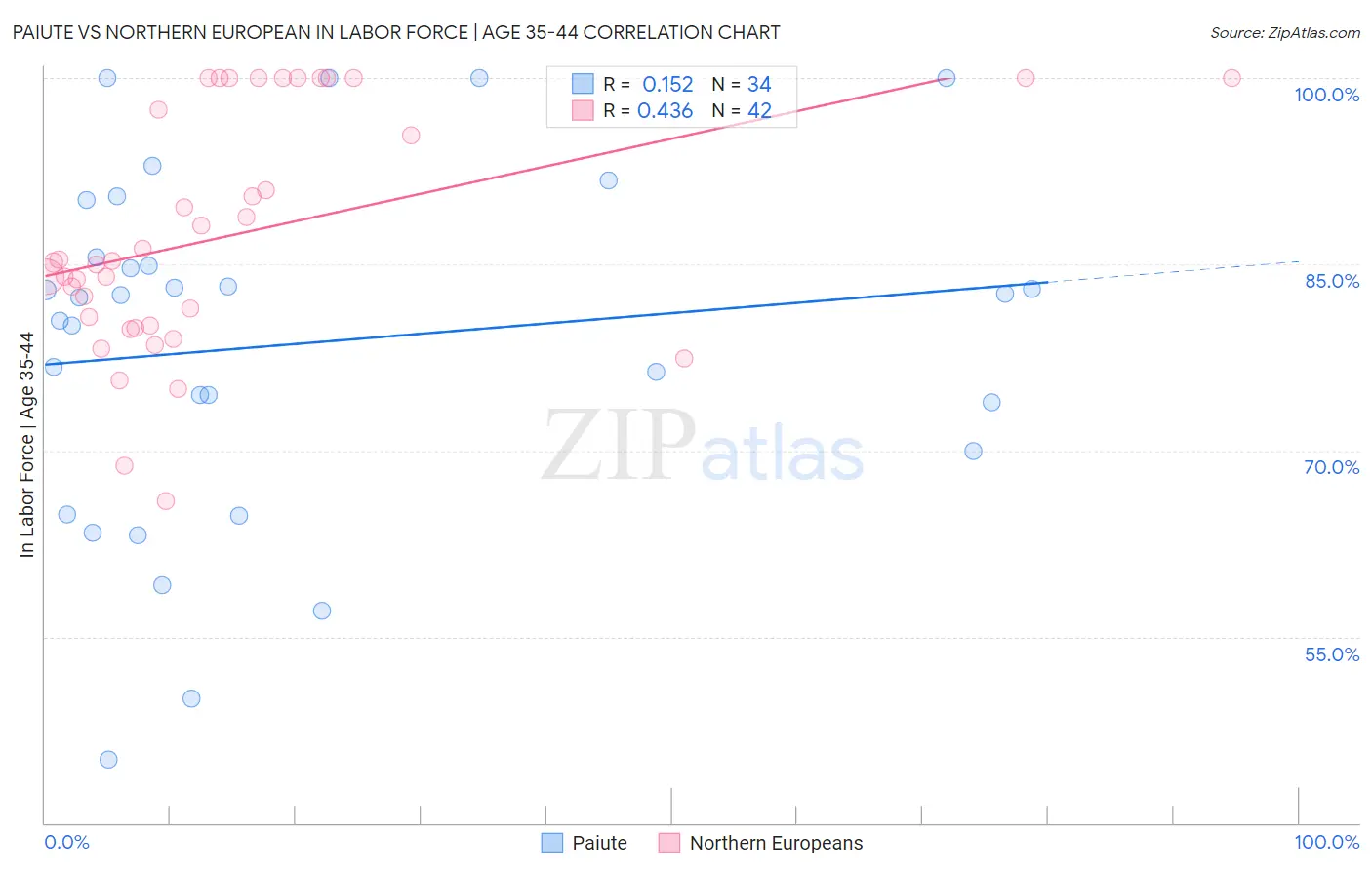 Paiute vs Northern European In Labor Force | Age 35-44