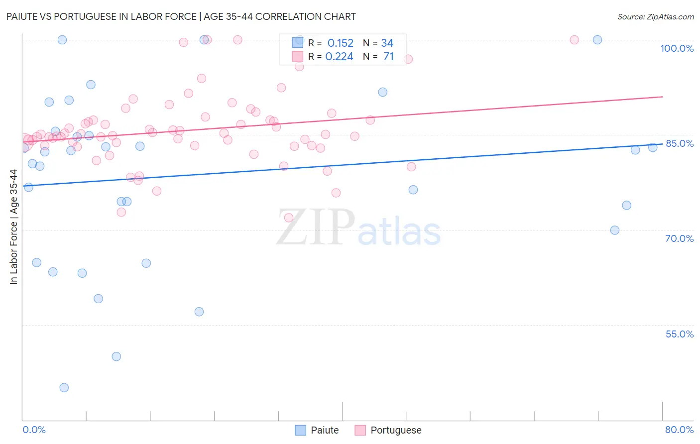 Paiute vs Portuguese In Labor Force | Age 35-44