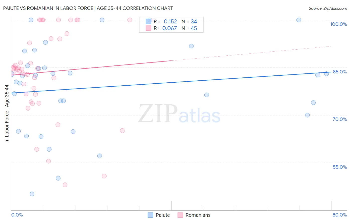 Paiute vs Romanian In Labor Force | Age 35-44