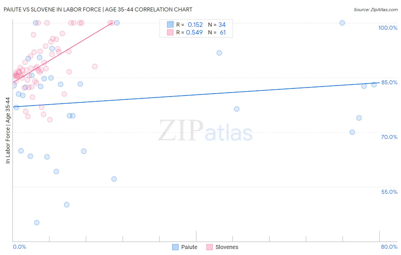 Paiute vs Slovene In Labor Force | Age 35-44