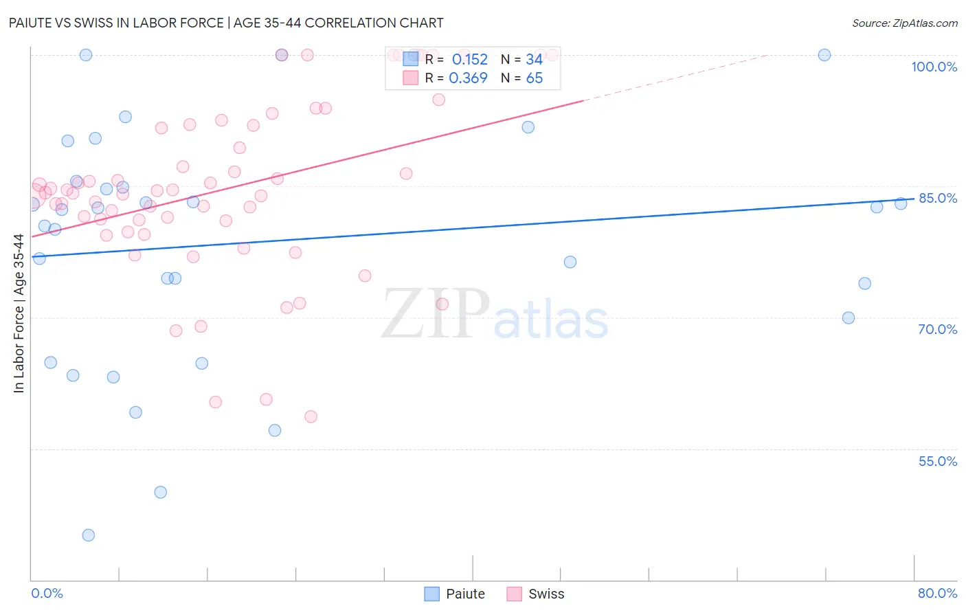 Paiute vs Swiss In Labor Force | Age 35-44