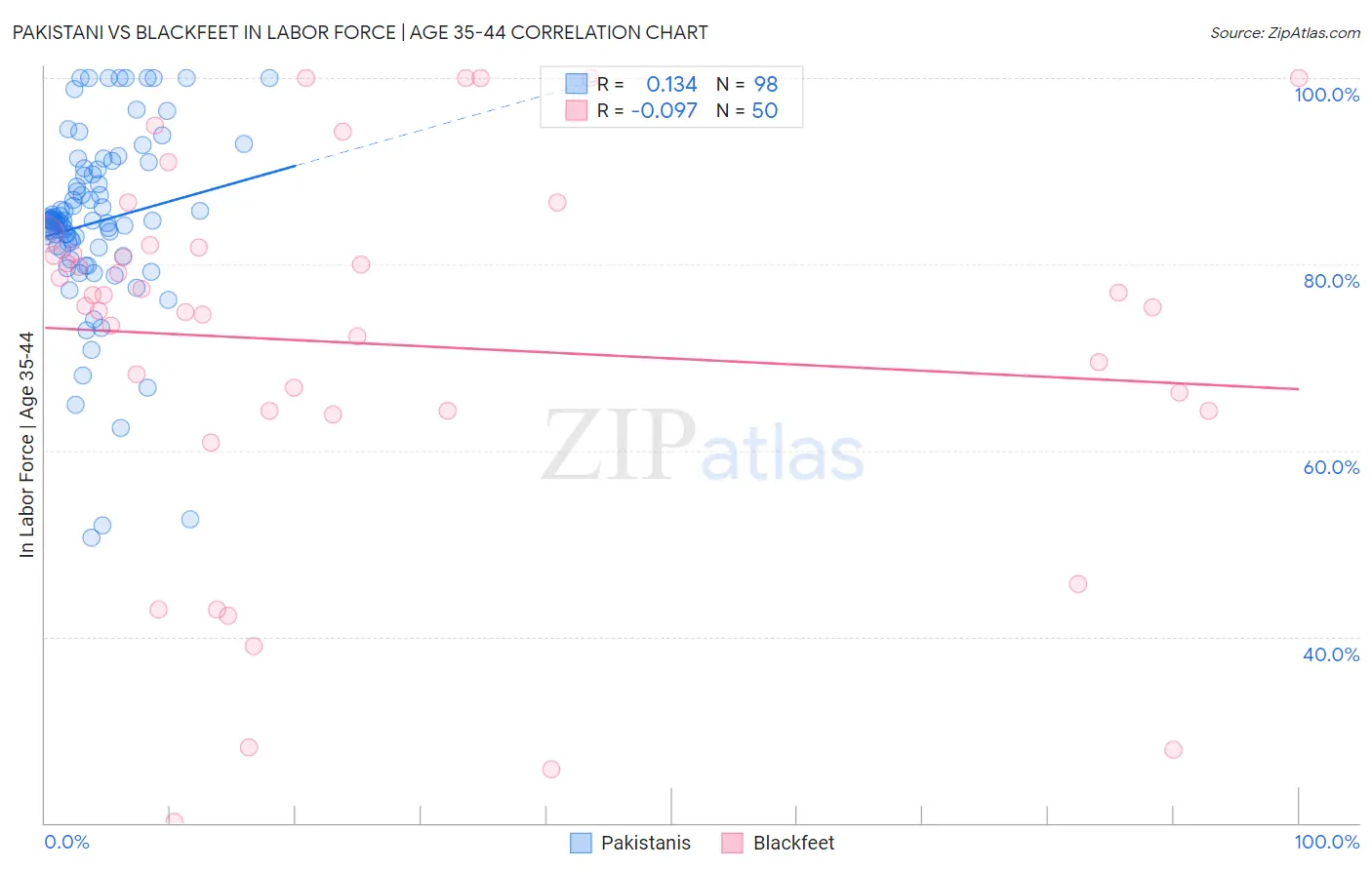 Pakistani vs Blackfeet In Labor Force | Age 35-44