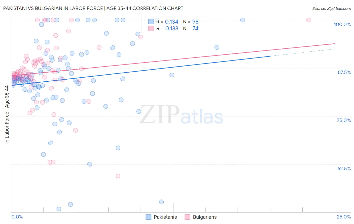 Pakistani vs Bulgarian In Labor Force | Age 35-44