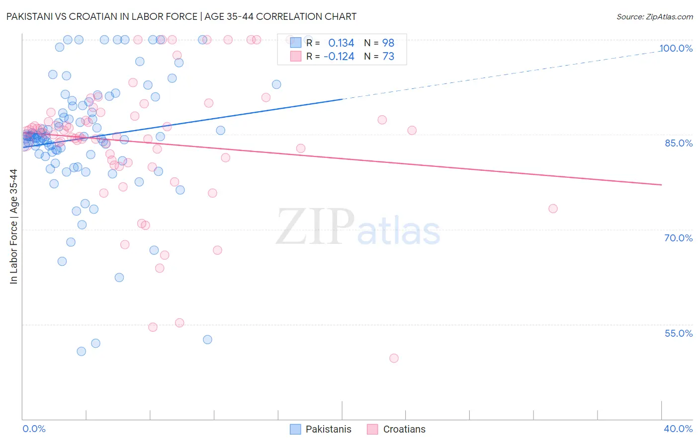 Pakistani vs Croatian In Labor Force | Age 35-44