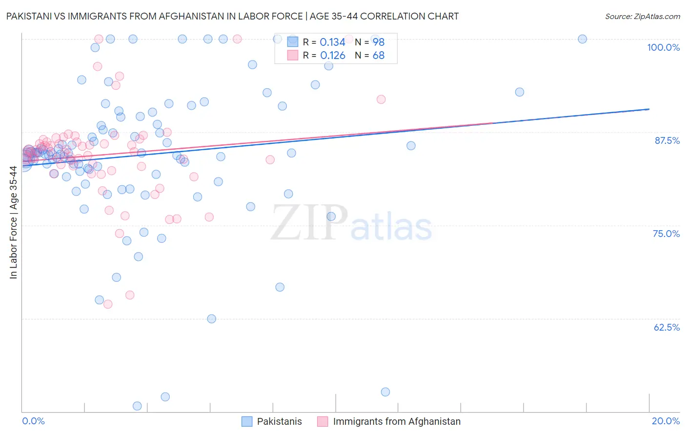 Pakistani vs Immigrants from Afghanistan In Labor Force | Age 35-44