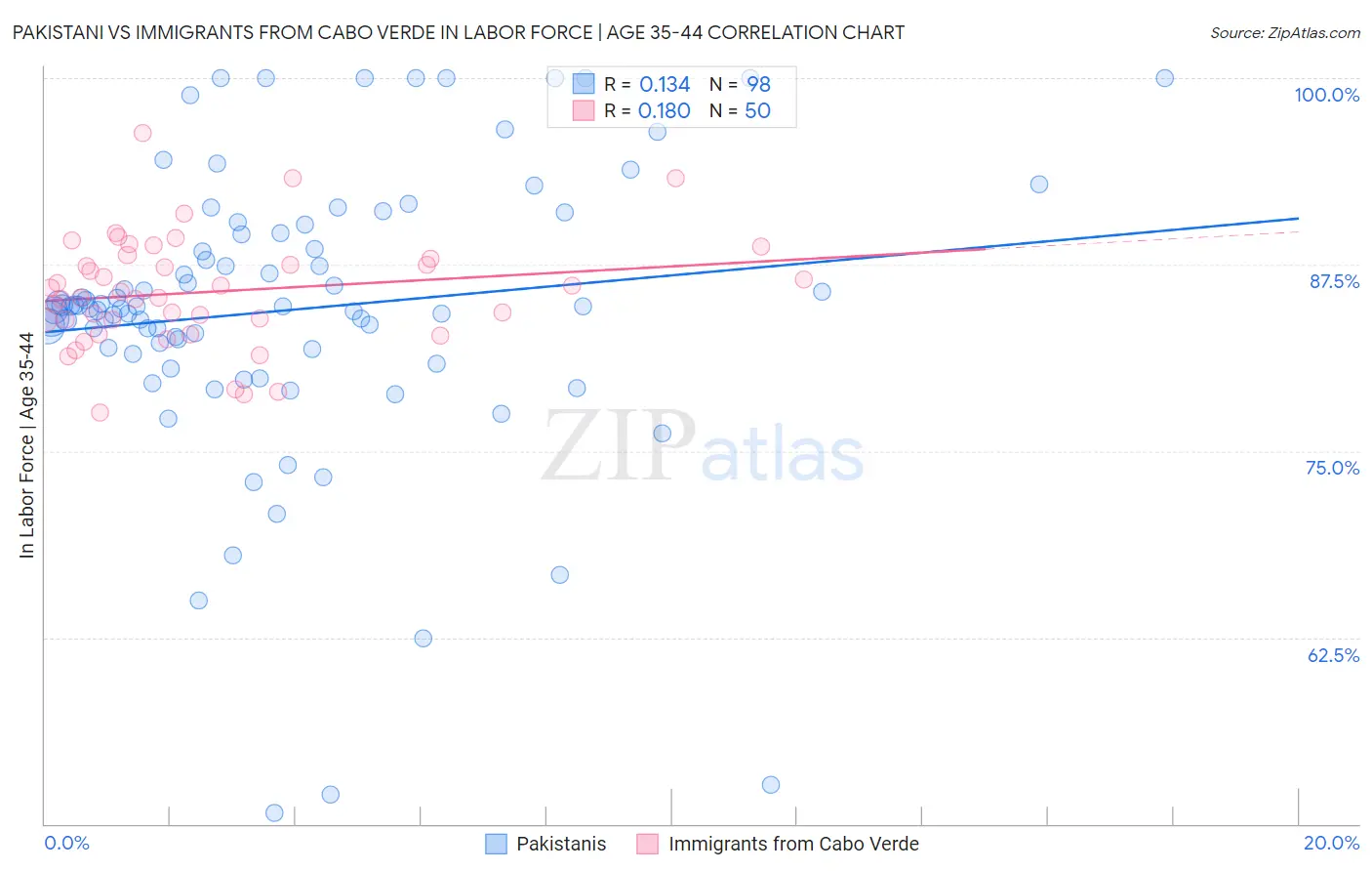 Pakistani vs Immigrants from Cabo Verde In Labor Force | Age 35-44