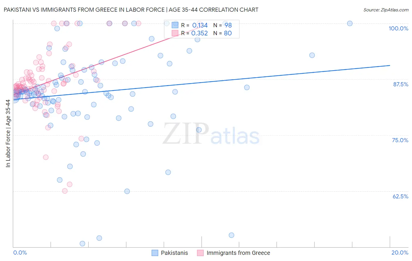 Pakistani vs Immigrants from Greece In Labor Force | Age 35-44