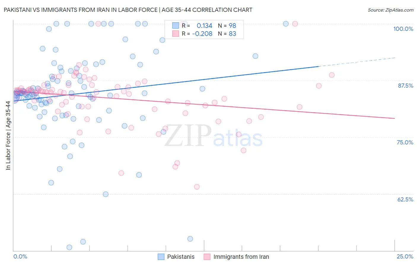 Pakistani vs Immigrants from Iran In Labor Force | Age 35-44