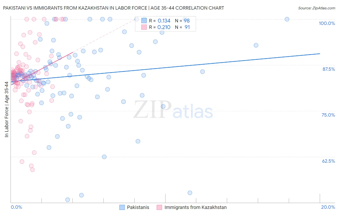 Pakistani vs Immigrants from Kazakhstan In Labor Force | Age 35-44