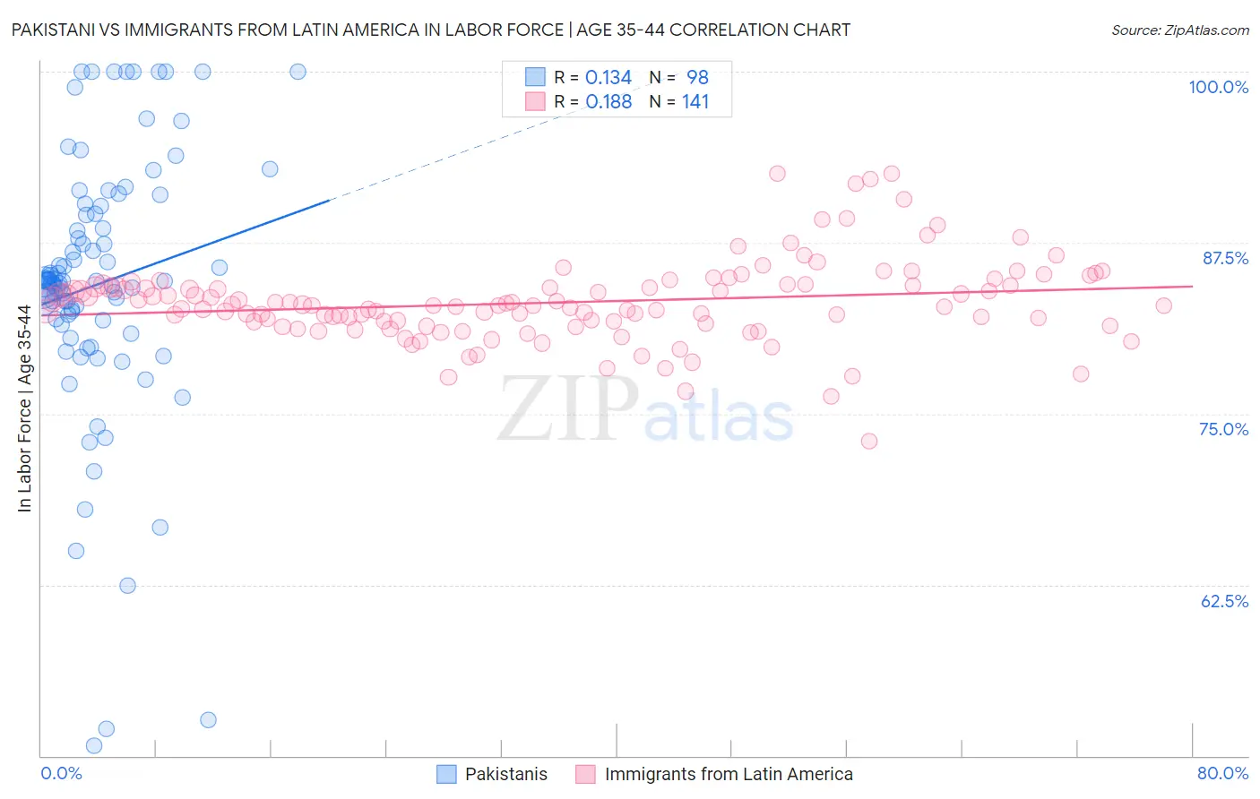 Pakistani vs Immigrants from Latin America In Labor Force | Age 35-44