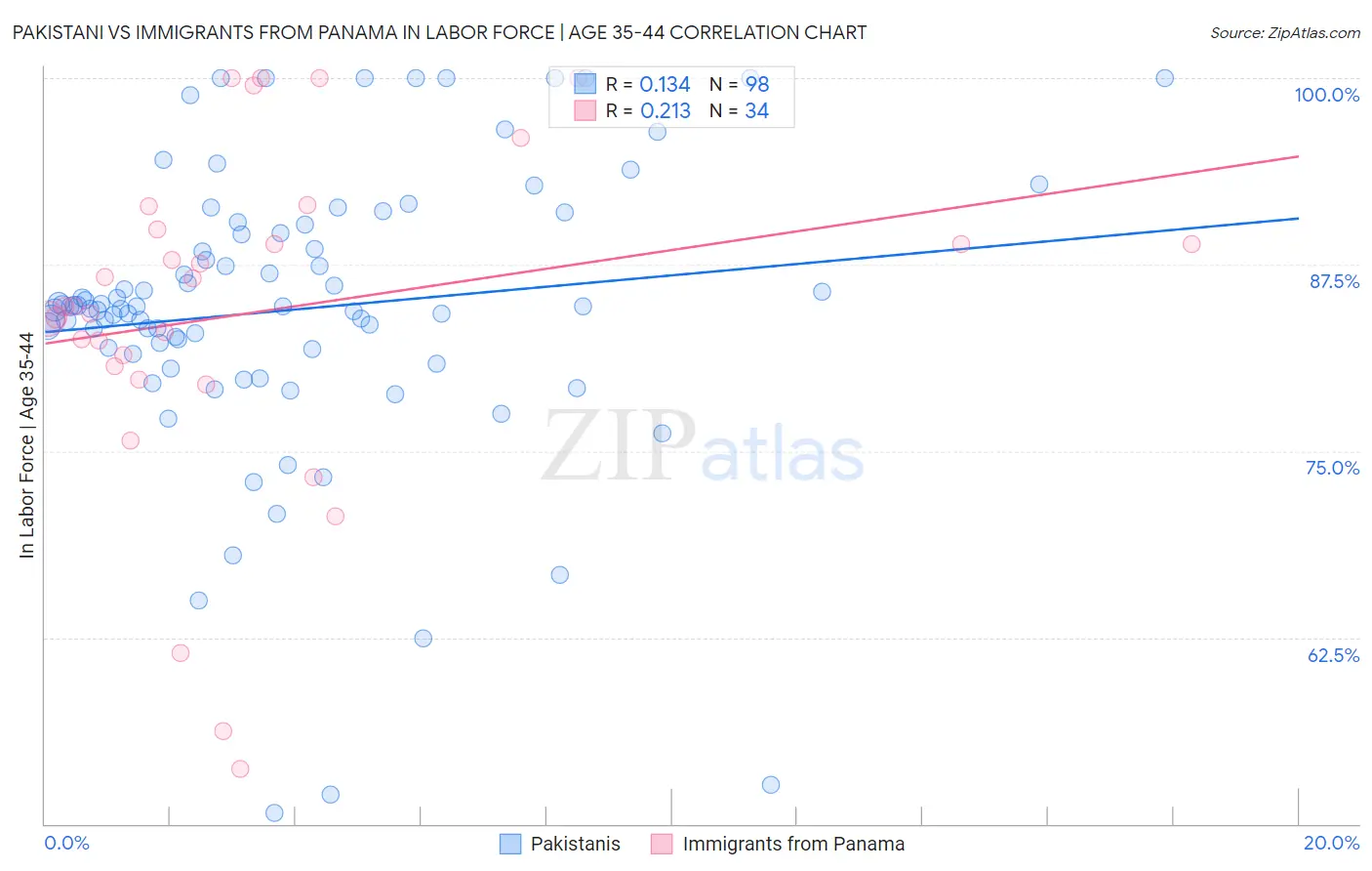 Pakistani vs Immigrants from Panama In Labor Force | Age 35-44