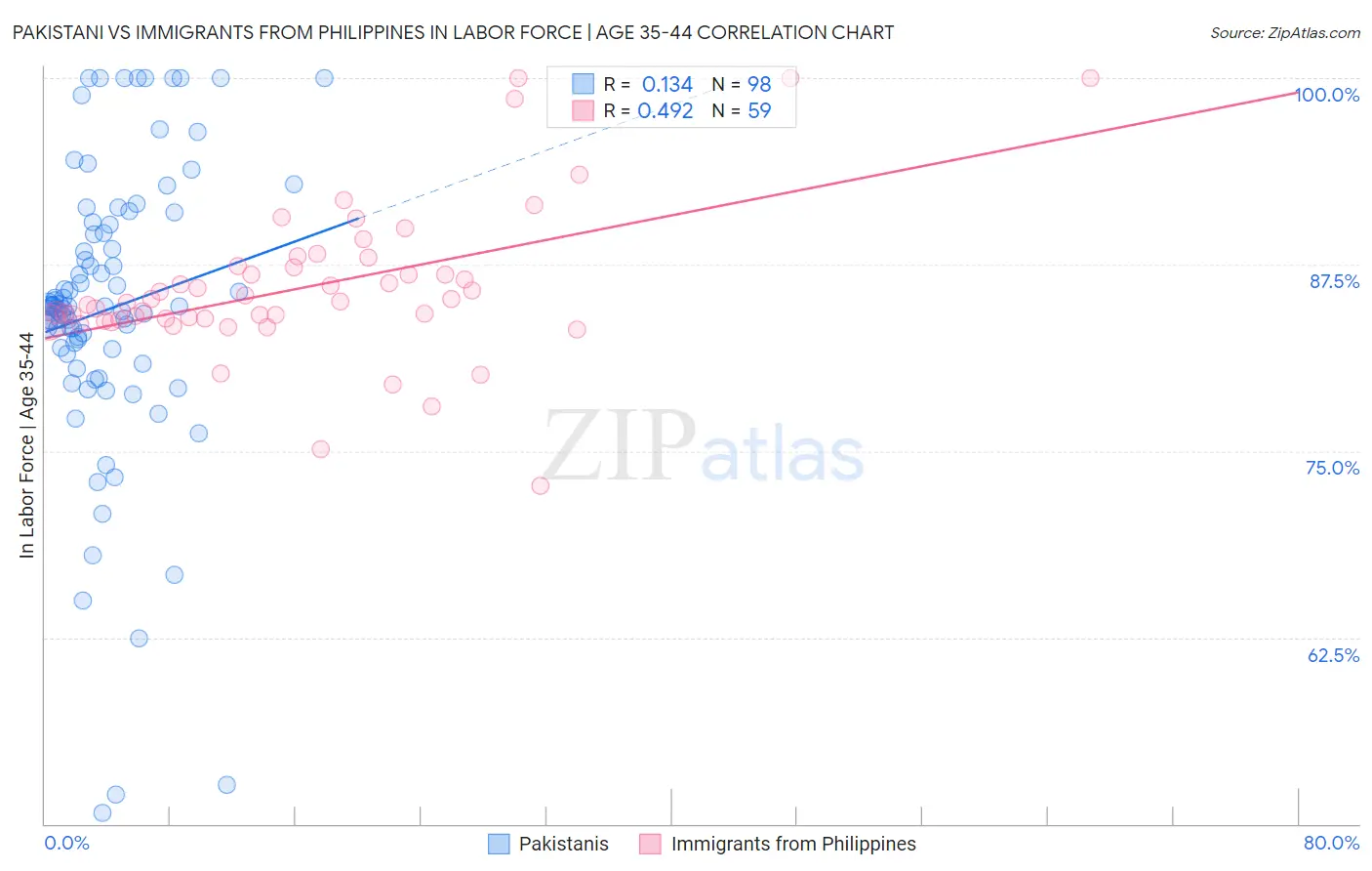 Pakistani vs Immigrants from Philippines In Labor Force | Age 35-44