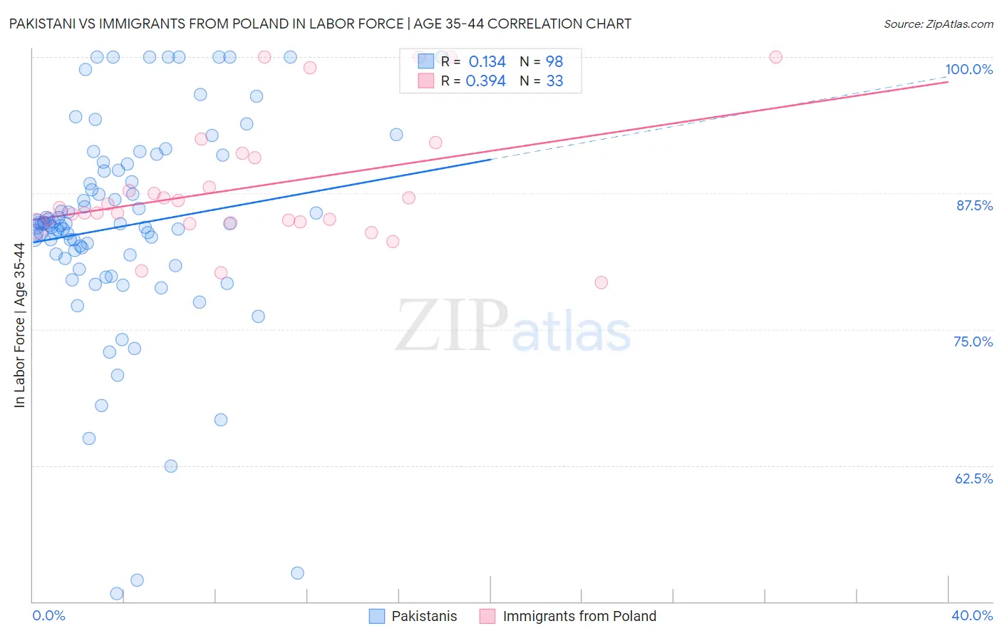 Pakistani vs Immigrants from Poland In Labor Force | Age 35-44