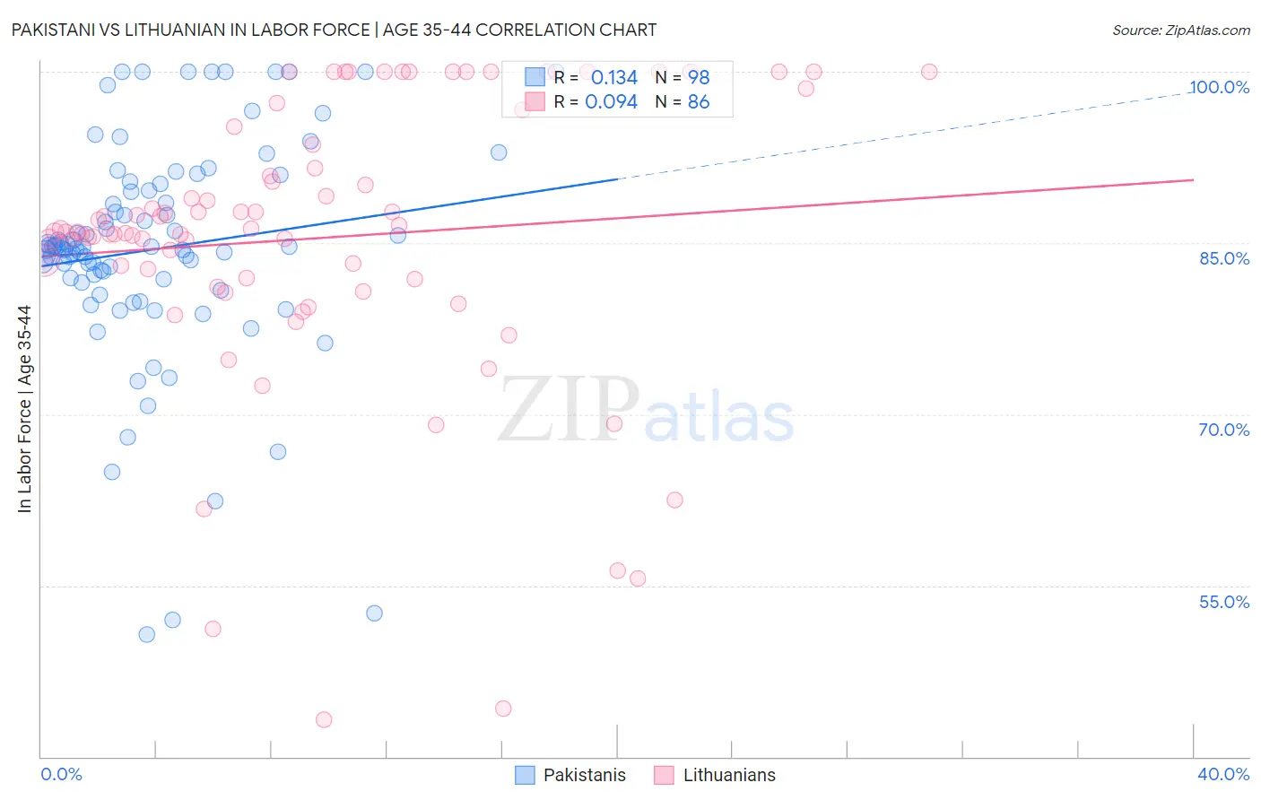 Pakistani vs Lithuanian In Labor Force | Age 35-44