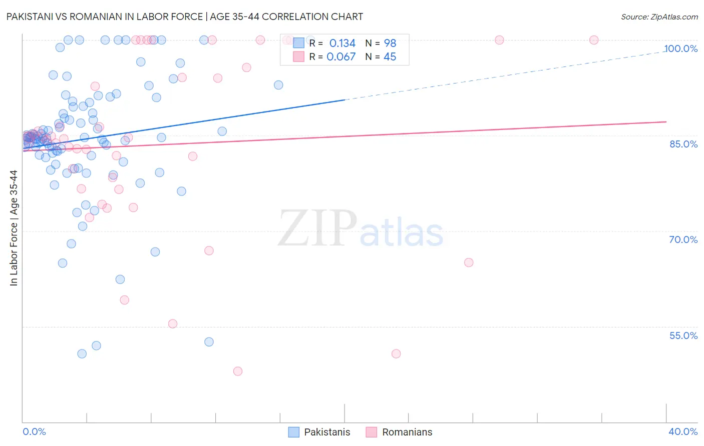 Pakistani vs Romanian In Labor Force | Age 35-44