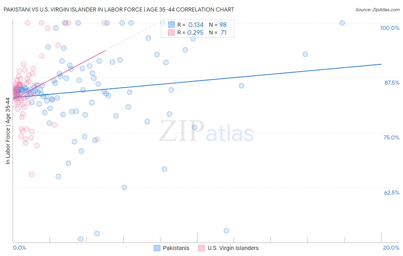 Pakistani vs U.S. Virgin Islander In Labor Force | Age 35-44