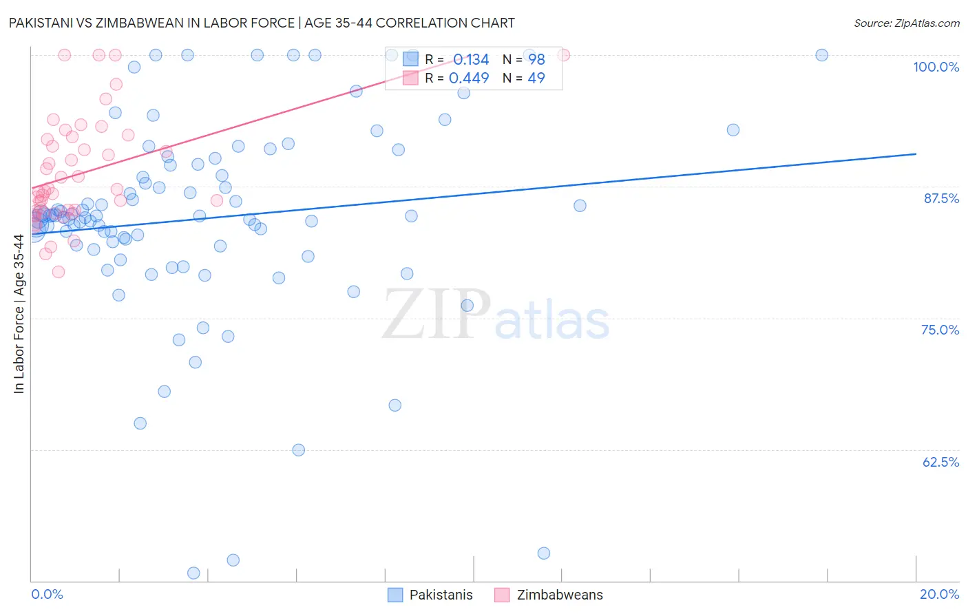 Pakistani vs Zimbabwean In Labor Force | Age 35-44