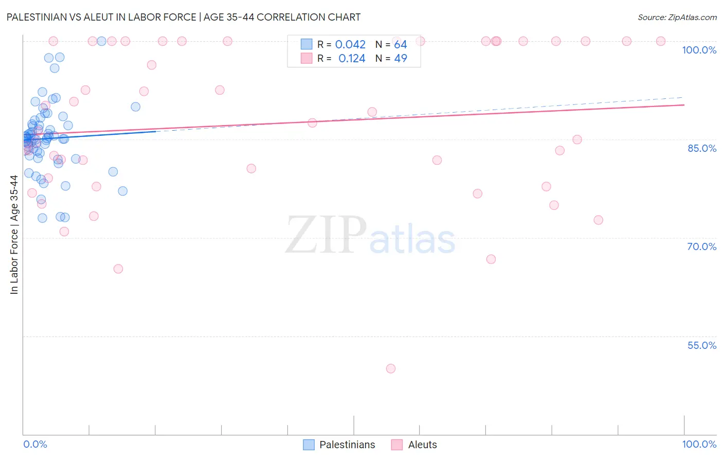 Palestinian vs Aleut In Labor Force | Age 35-44