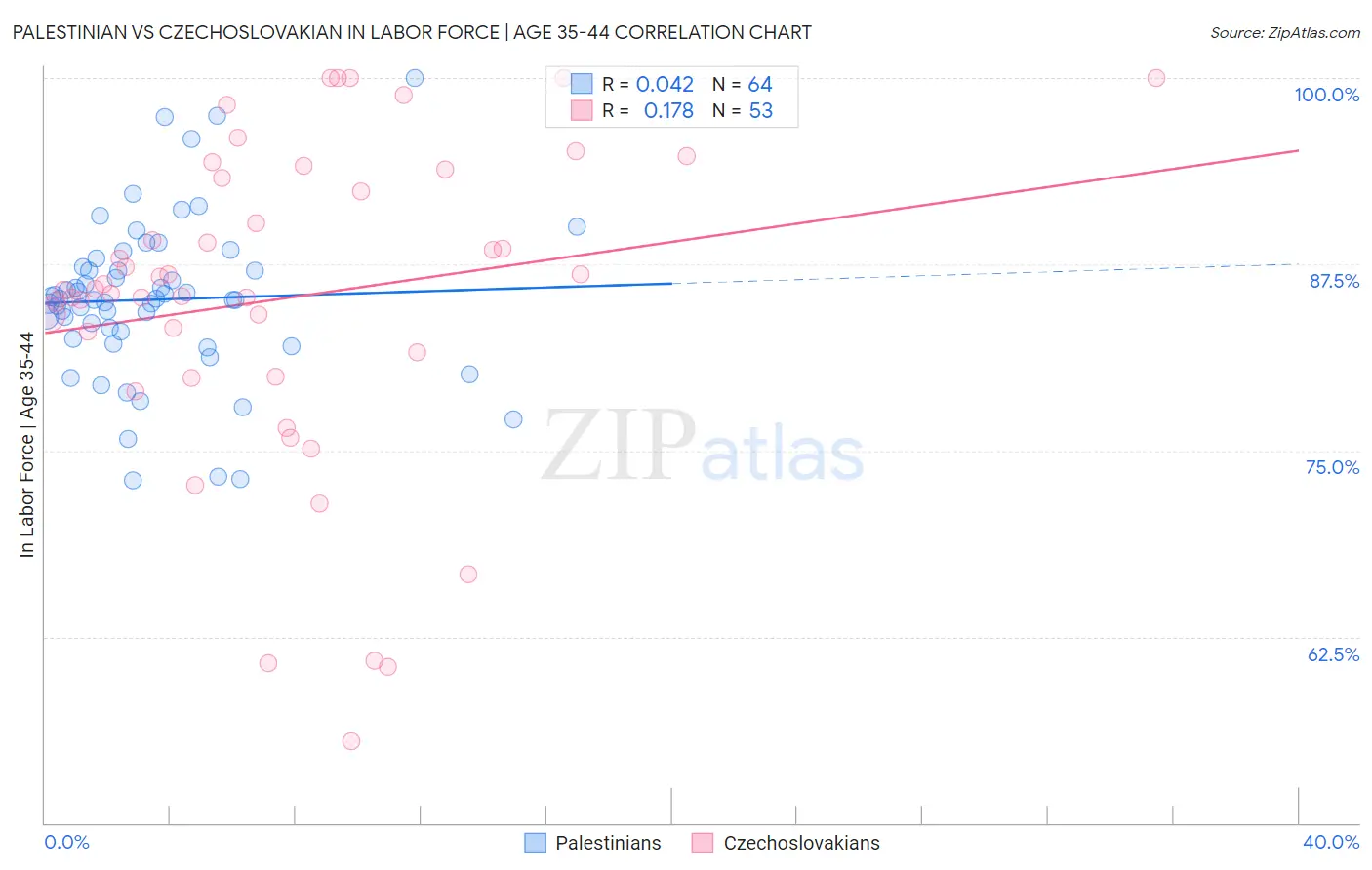 Palestinian vs Czechoslovakian In Labor Force | Age 35-44