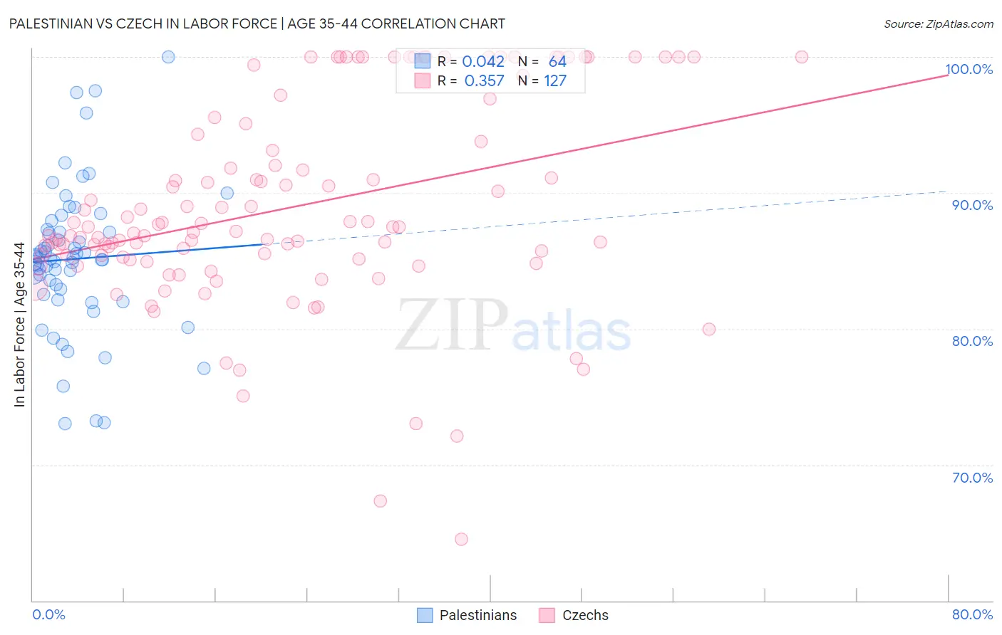 Palestinian vs Czech In Labor Force | Age 35-44