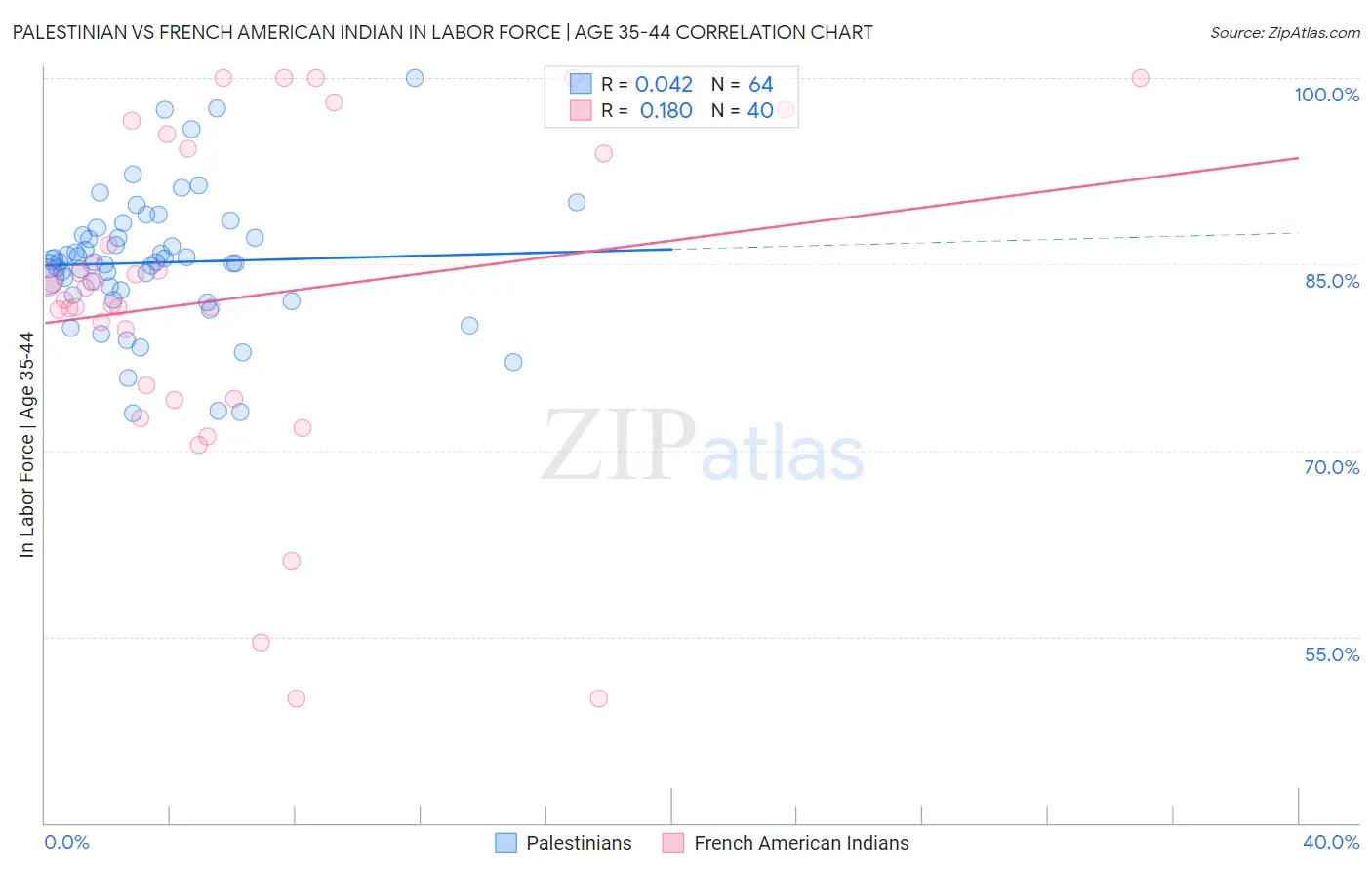 Palestinian vs French American Indian In Labor Force | Age 35-44