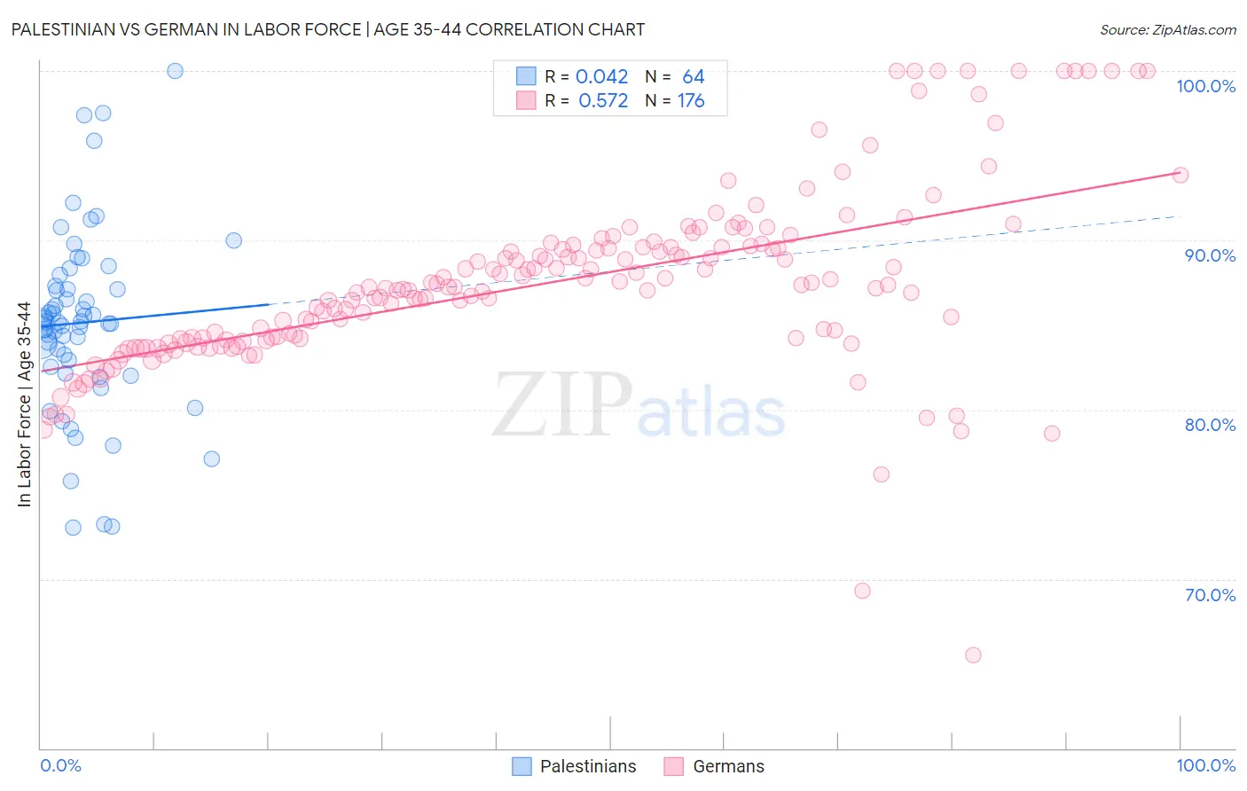 Palestinian vs German In Labor Force | Age 35-44