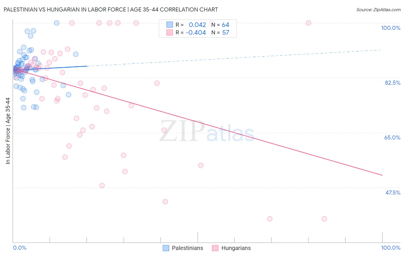 Palestinian vs Hungarian In Labor Force | Age 35-44