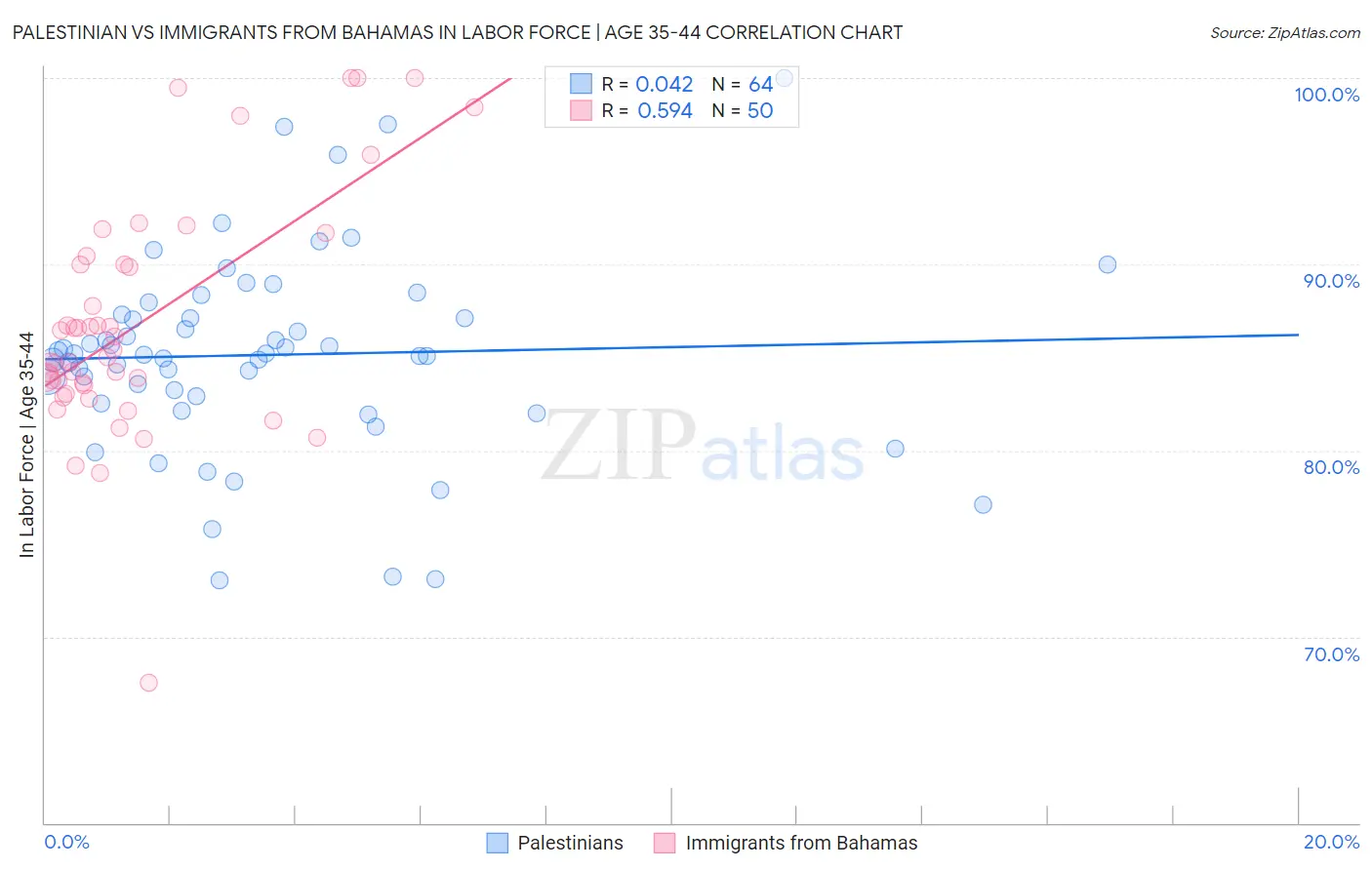 Palestinian vs Immigrants from Bahamas In Labor Force | Age 35-44