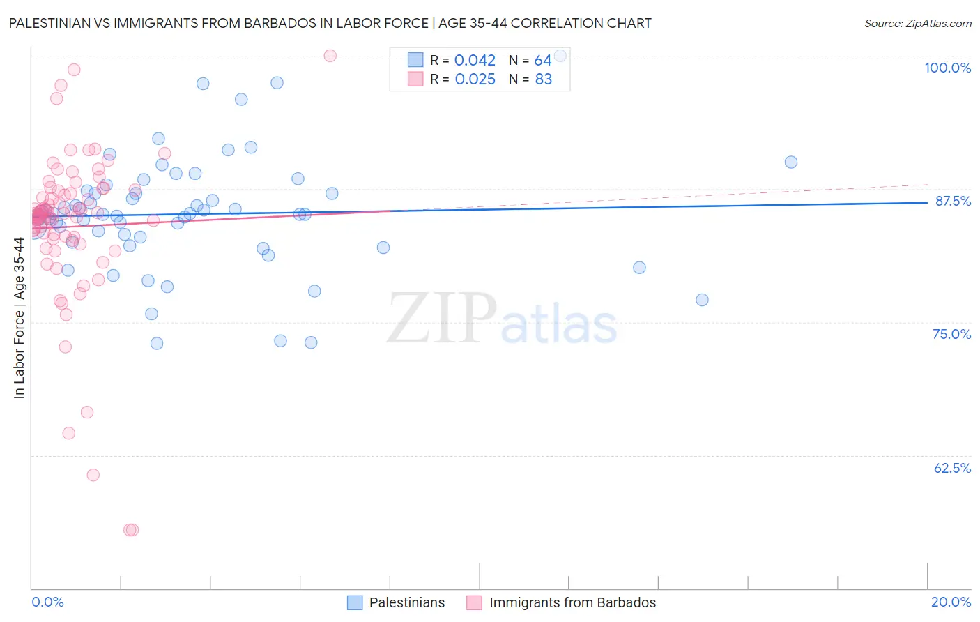 Palestinian vs Immigrants from Barbados In Labor Force | Age 35-44