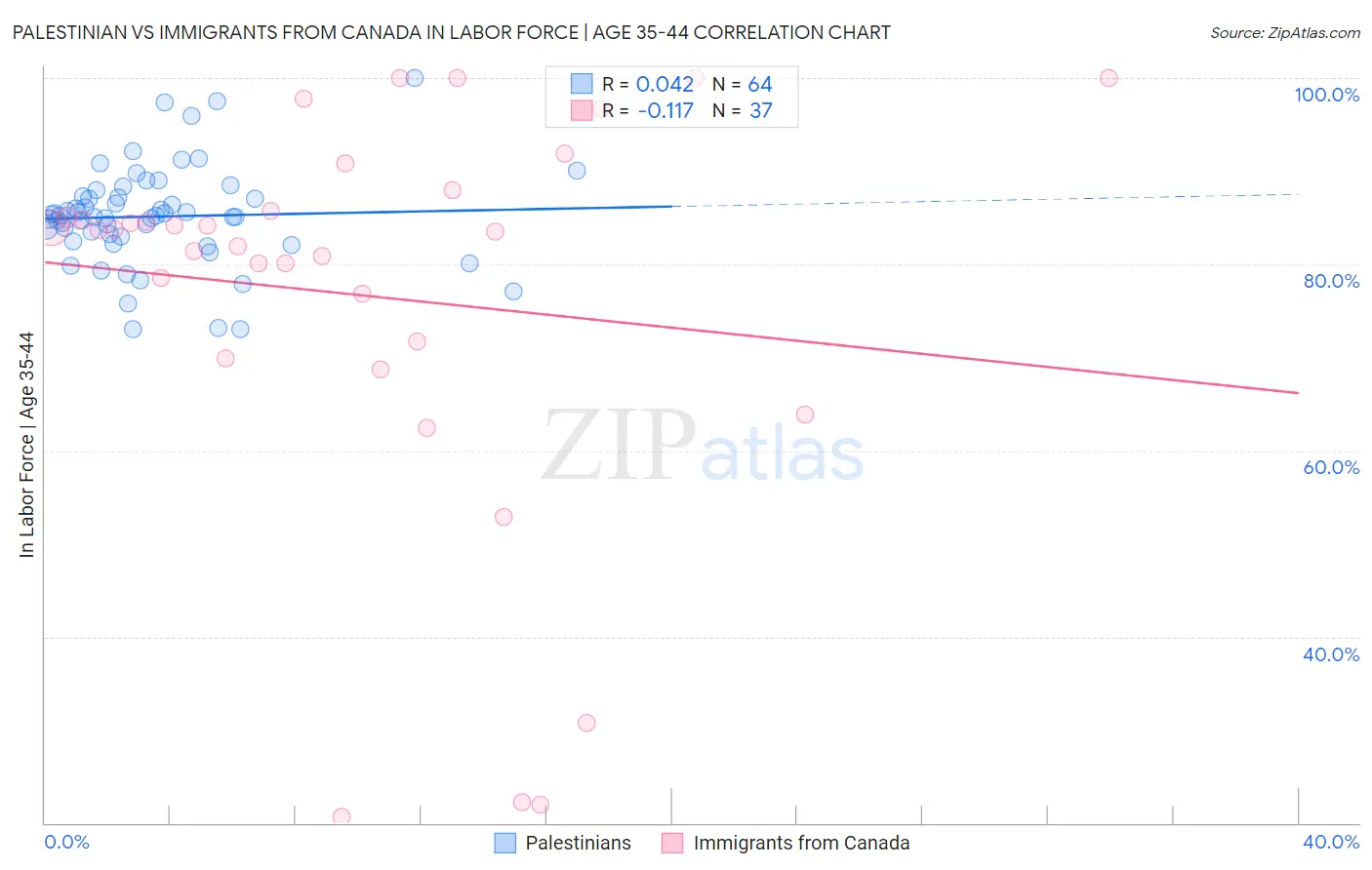 Palestinian vs Immigrants from Canada In Labor Force | Age 35-44