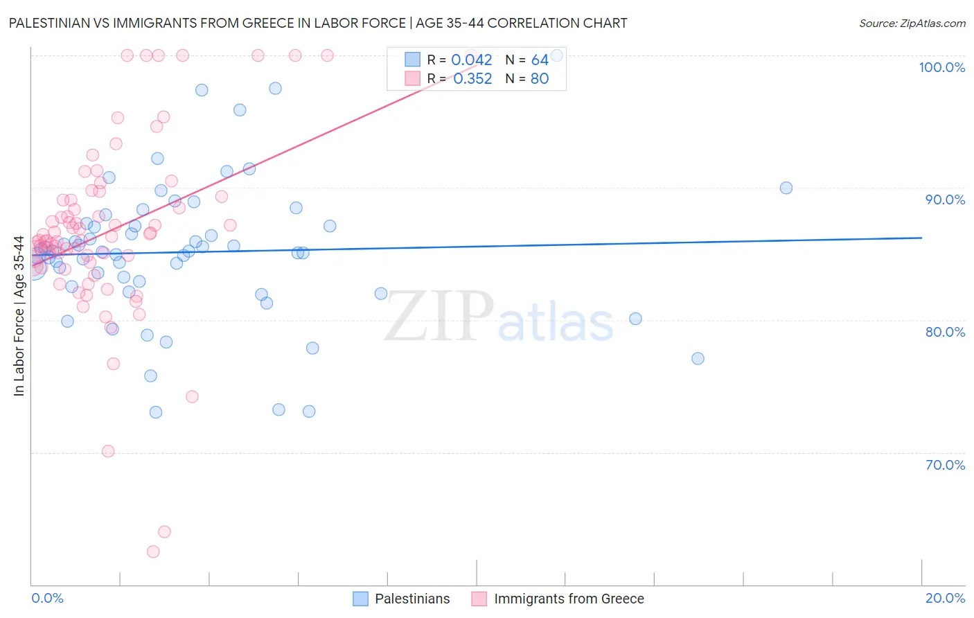 Palestinian vs Immigrants from Greece In Labor Force | Age 35-44