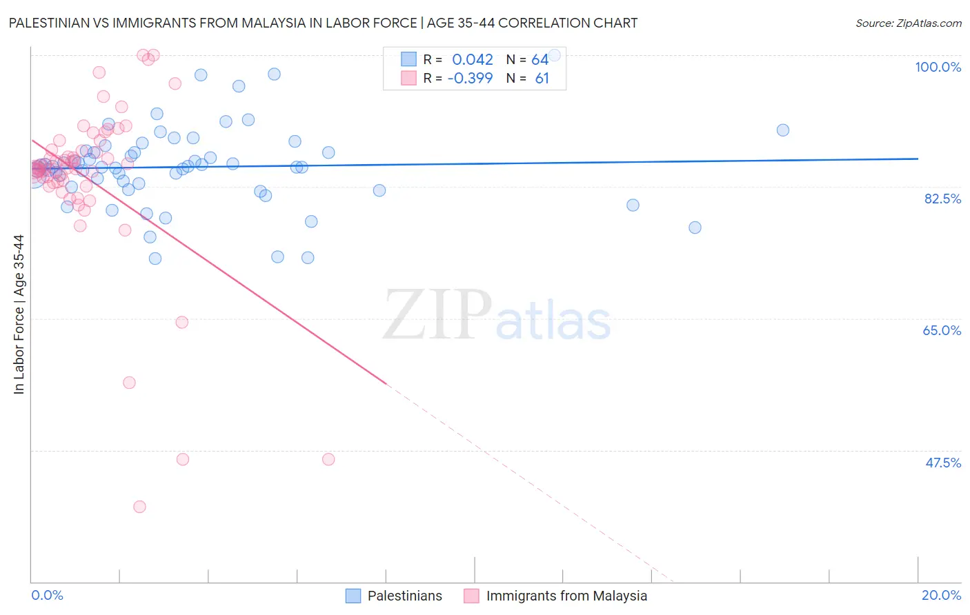 Palestinian vs Immigrants from Malaysia In Labor Force | Age 35-44