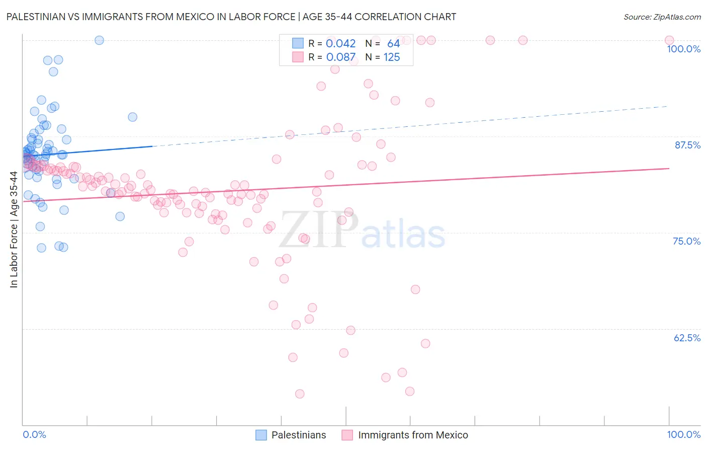 Palestinian vs Immigrants from Mexico In Labor Force | Age 35-44