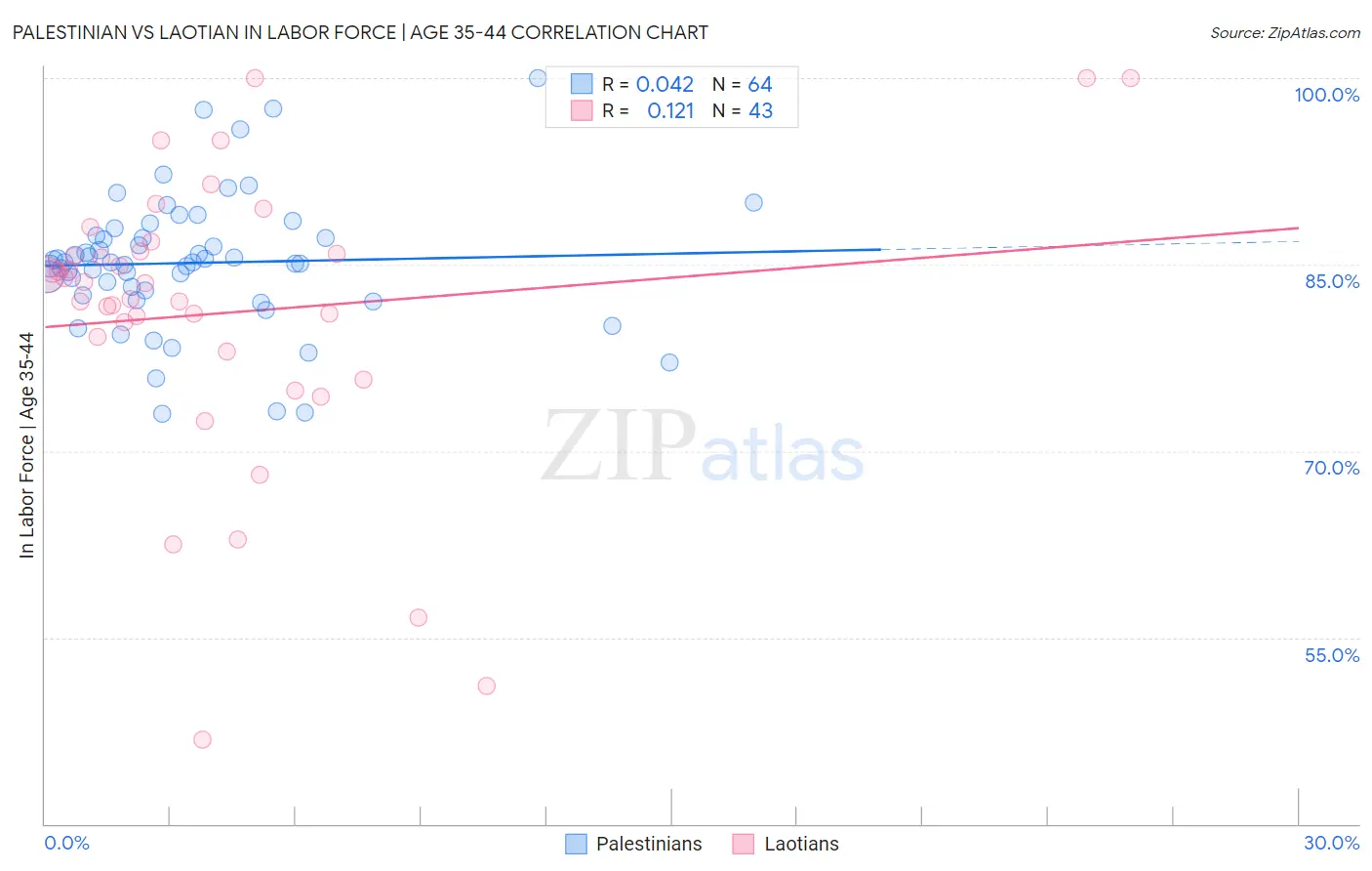 Palestinian vs Laotian In Labor Force | Age 35-44