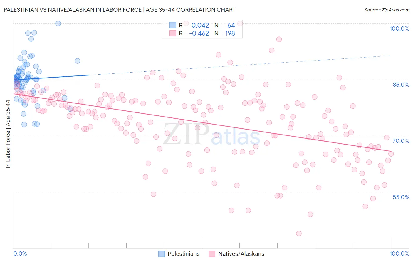 Palestinian vs Native/Alaskan In Labor Force | Age 35-44